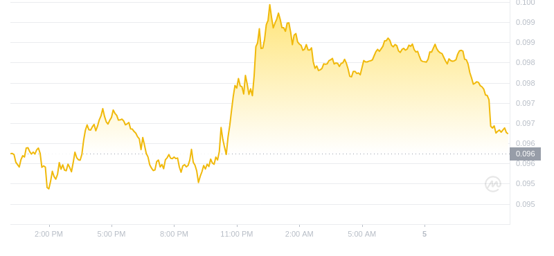 2024年09月05日狗狗币价格